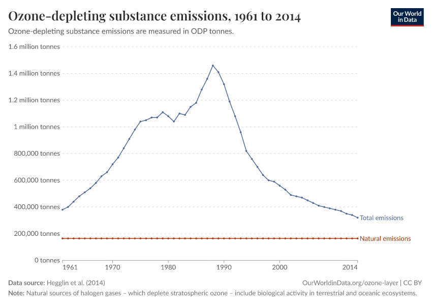 Emissions of ozone-depleting substances have plummeted since 
adoption of the Montreal Protocol. 
Our World in Data, Creative Commons Attribution 3.0